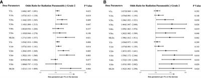 Intermediate Dose-Volume Parameters, Not Low-Dose Bath, Is Superior to Predict Radiation Pneumonitis for Lung Cancer Treated With Intensity-Modulated Radiotherapy